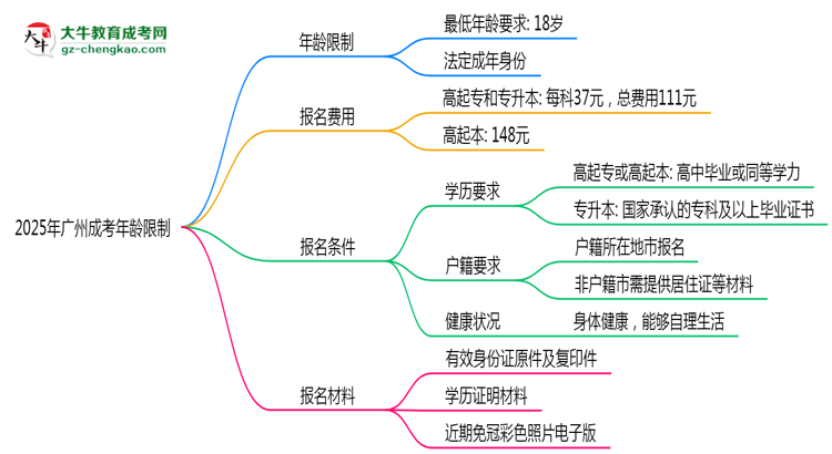 2025年廣州成考年齡限制：最低多少歲可報(bào)？思維導(dǎo)圖