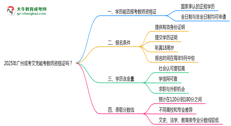 2025年廣州成考文憑能考教師資格證嗎？思維導(dǎo)圖