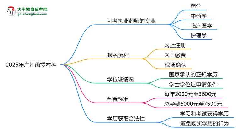 2025年廣州函授本科哪些專業(yè)可考執(zhí)業(yè)藥師資格？思維導圖
