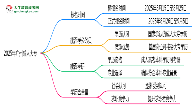 2025年廣州成人大專報名時間是否全年開放？思維導(dǎo)圖