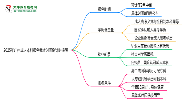 2025年廣州成人本科報名截止時間倒計時提醒思維導(dǎo)圖