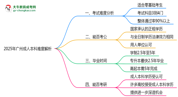 2025年廣州成人本科難度解析：通過率有多高？思維導(dǎo)圖