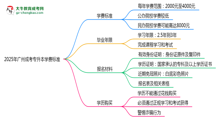 2025年廣州成考專(zhuān)升本學(xué)費(fèi)標(biāo)準(zhǔn)：總費(fèi)用需要多少錢(qián)？思維導(dǎo)圖