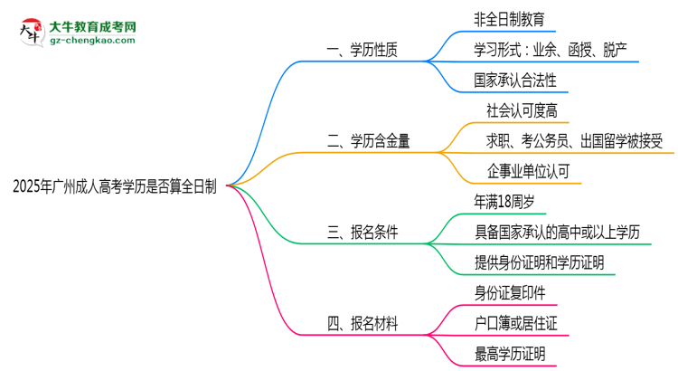 2025年廣州成人高考學(xué)歷是否算全日制？官方回應(yīng)思維導(dǎo)圖