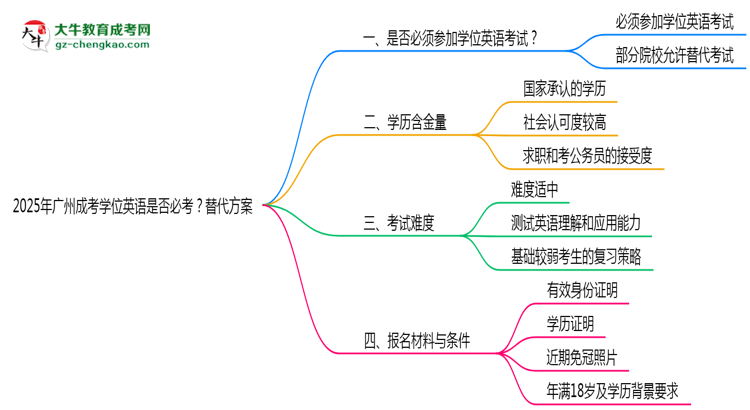 2025年廣州成考學位英語是否必考？替代方案思維導圖