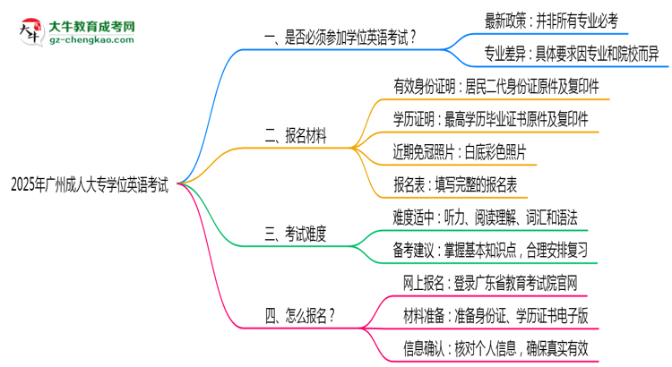 2025年廣州成人大專學(xué)位英語是否必考？替代方案思維導(dǎo)圖