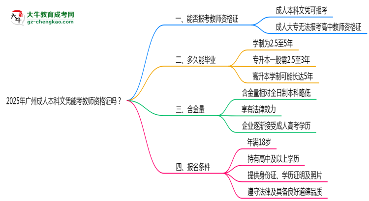 2025年廣州成人本科文憑能考教師資格證嗎？思維導圖