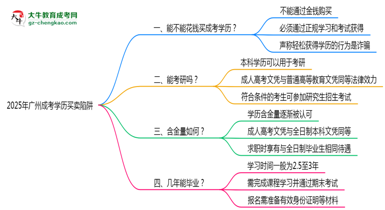 2025年廣州成考學(xué)歷買(mǎi)賣(mài)陷阱！官方嚴(yán)查警告思維導(dǎo)圖