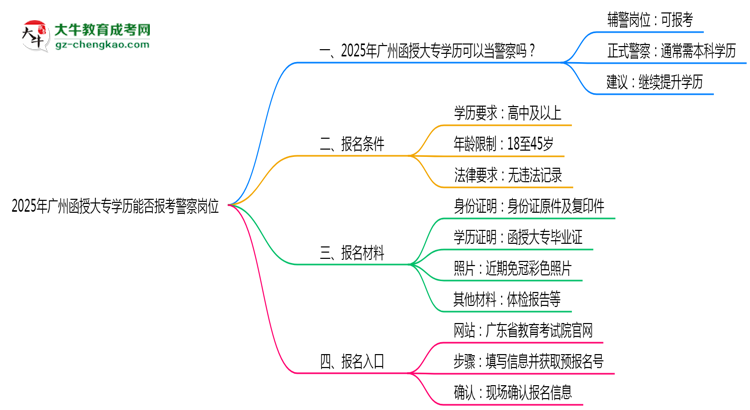 2025年廣州函授大專學(xué)歷能報考警察崗位嗎？思維導(dǎo)圖