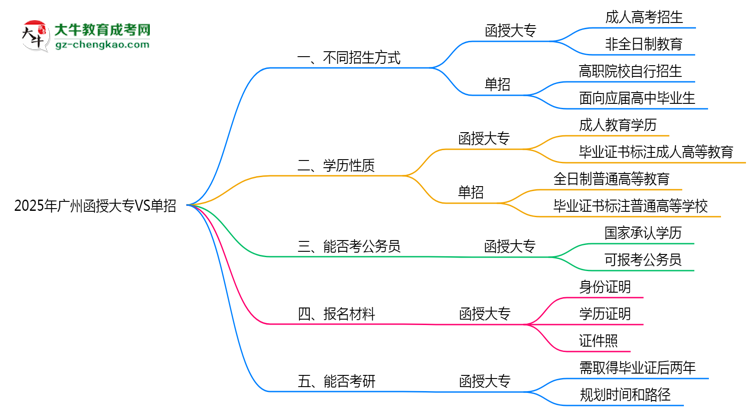 2025年廣州函授大專VS單招：適合人群區(qū)別對比思維導(dǎo)圖