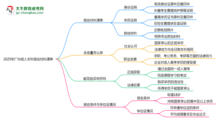 2025年廣州成人本科報名材料清單（附模板下載）思維導(dǎo)圖