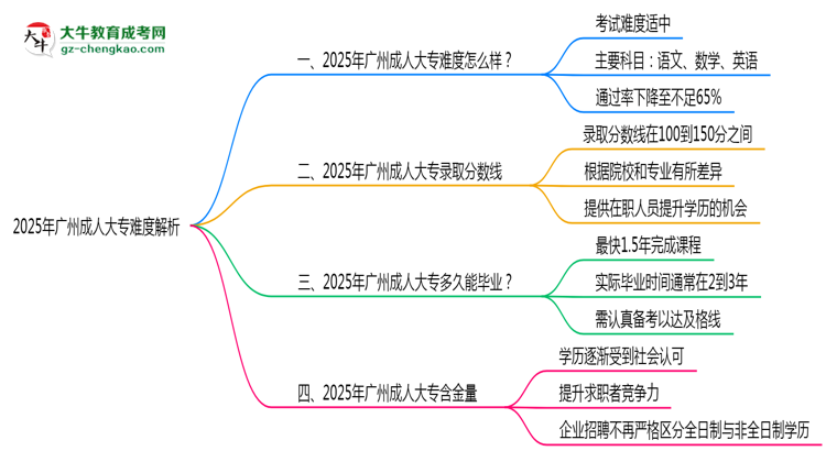 2025年廣州成人大專難度解析：通過(guò)率有多高？思維導(dǎo)圖