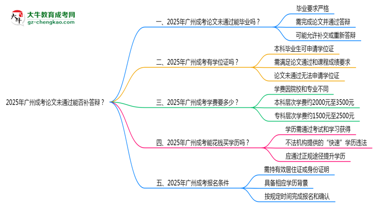 2025年廣州成考論文未通過能否補答辯？思維導(dǎo)圖
