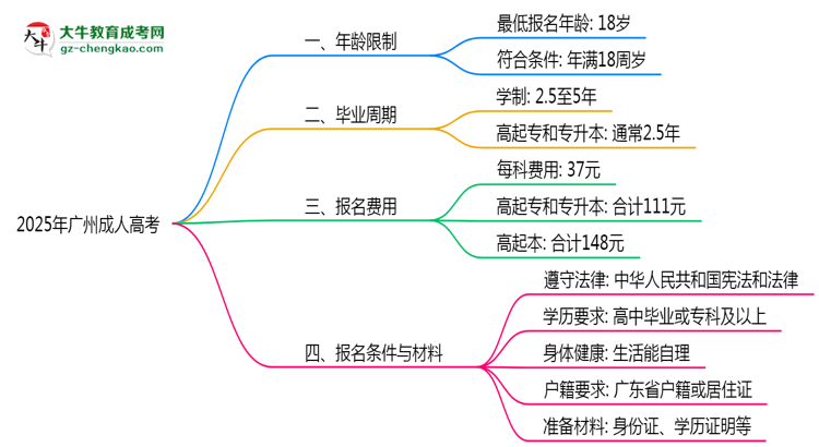 2025年廣州成人高考年齡限制：最低多少歲可報(bào)？思維導(dǎo)圖