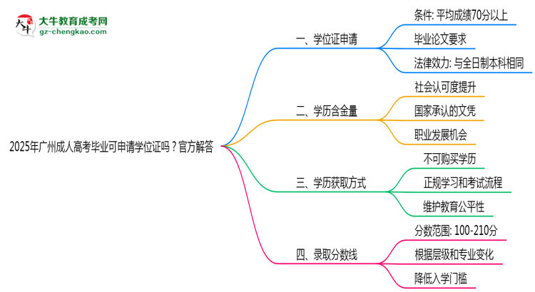 2025年廣州成人高考畢業(yè)可申請(qǐng)學(xué)位證嗎？官方解答思維導(dǎo)圖