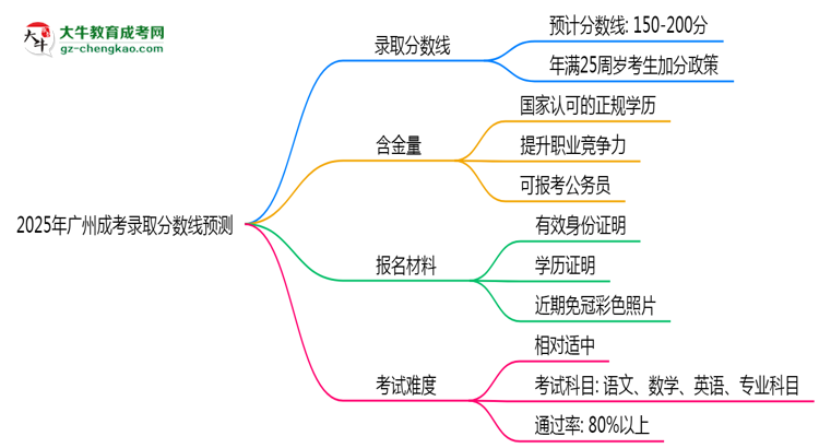 2025年廣州成考錄取分?jǐn)?shù)線預(yù)測(cè)：最低多少分？思維導(dǎo)圖