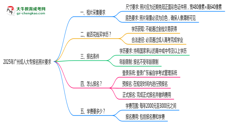 2025年廣州成人大專報名照片要求：尺寸+底色思維導(dǎo)圖