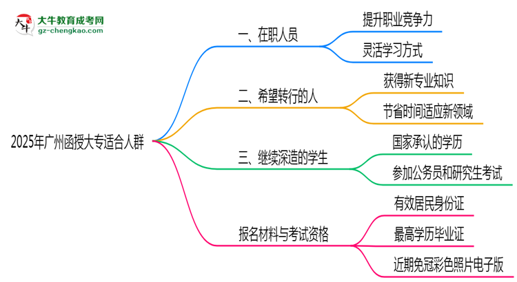 2025年廣州哪些人適合報(bào)函授大專(zhuān)？3類(lèi)人群推薦思維導(dǎo)圖