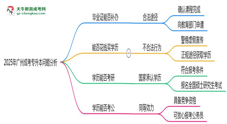 2025年廣州成考專(zhuān)升本函授機(jī)構(gòu)跑路如何補(bǔ)辦畢業(yè)證？思維導(dǎo)圖