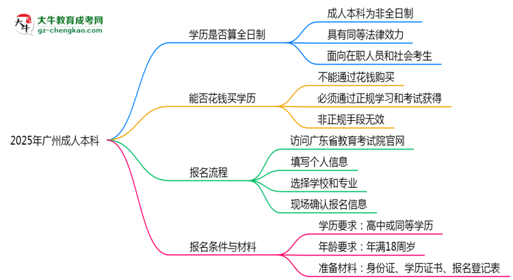 2025年廣州成人本科學(xué)歷是否算全日制？官方回應(yīng)思維導(dǎo)圖