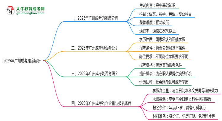 2025年廣州成考難度解析：通過率有多高？思維導(dǎo)圖
