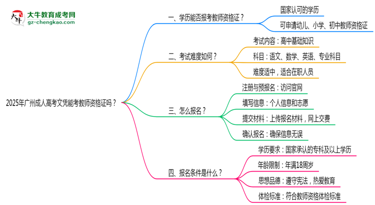 2025年廣州成人高考文憑能考教師資格證嗎？思維導(dǎo)圖