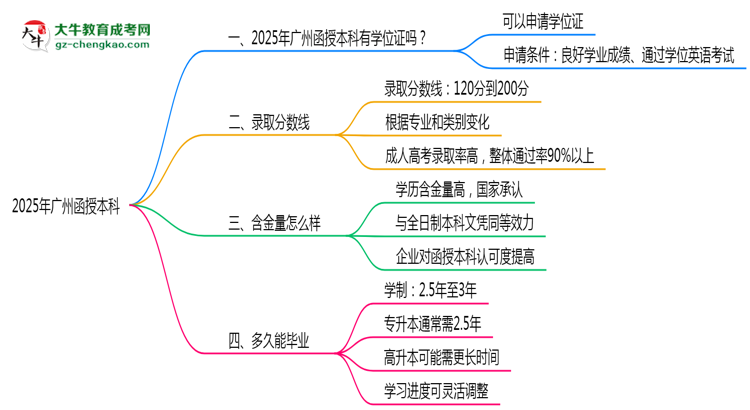 2025年廣州函授本科畢業(yè)可申請(qǐng)學(xué)位證嗎？官方解答思維導(dǎo)圖
