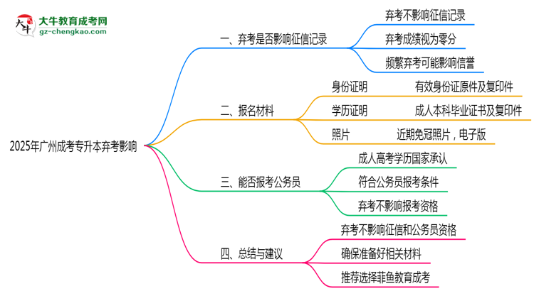 2025年廣州成考專升本棄考是否影響征信記錄？思維導(dǎo)圖