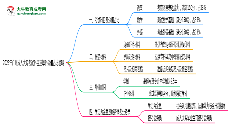 2025年廣州成人大?？荚嚳颇考懊靠品种嫡急日f明思維導圖