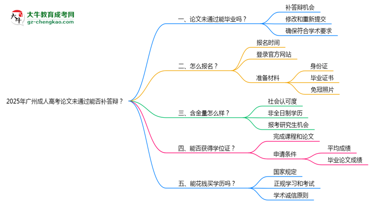 2025年廣州成人高考論文未通過能否補(bǔ)答辯？思維導(dǎo)圖