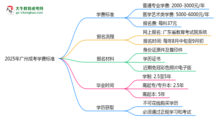 2025年廣州成考學(xué)費(fèi)標(biāo)準(zhǔn)：總費(fèi)用需要多少錢？思維導(dǎo)圖