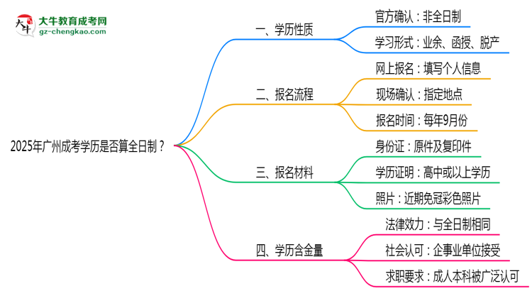 2025年廣州成考學(xué)歷是否算全日制？官方回應(yīng)思維導(dǎo)圖