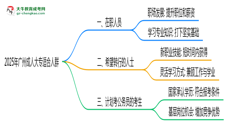 2025年廣州哪些人適合報(bào)成人大專？3類人群推薦思維導(dǎo)圖