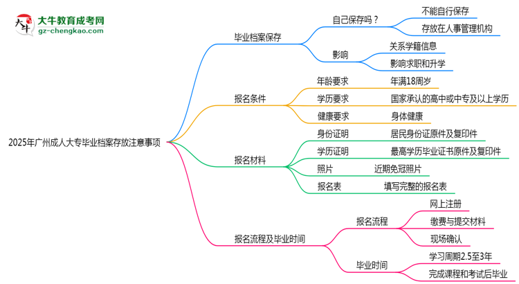 2025年廣州成人大專畢業(yè)檔案存放注意事項(xiàng)思維導(dǎo)圖