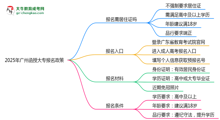 2025年廣州非戶籍生函授大專報(bào)名需居住證嗎？思維導(dǎo)圖