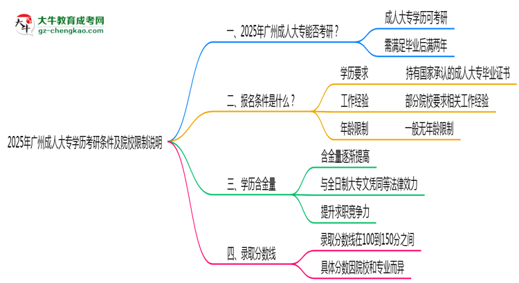 2025年廣州成人大專學(xué)歷考研條件及院校限制說(shuō)明思維導(dǎo)圖