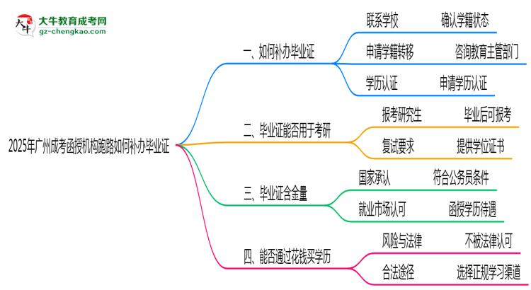 2025年廣州成考函授機構跑路如何補辦畢業(yè)證？思維導圖