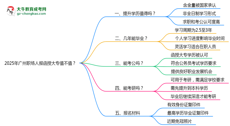 2025年廣州職場人報函授大專值不值？含金量對比思維導圖