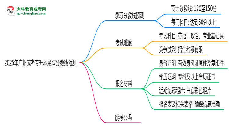 2025年廣州成考專升本錄取分數(shù)線預測：最低多少分？思維導圖