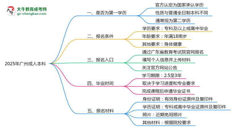 2025年廣州成人本科學歷是第一學歷嗎？官方定義思維導圖