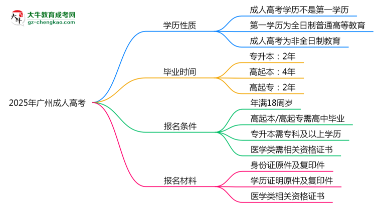 2025年廣州成人高考學(xué)歷是第一學(xué)歷嗎？官方定義思維導(dǎo)圖