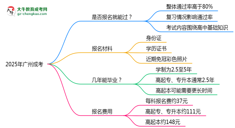 2025年廣州成考是否報名就能過？通過率揭秘思維導(dǎo)圖