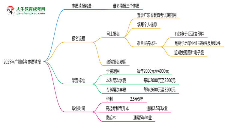 2025年廣州成考志愿填報數(shù)量及修改規(guī)則思維導(dǎo)圖
