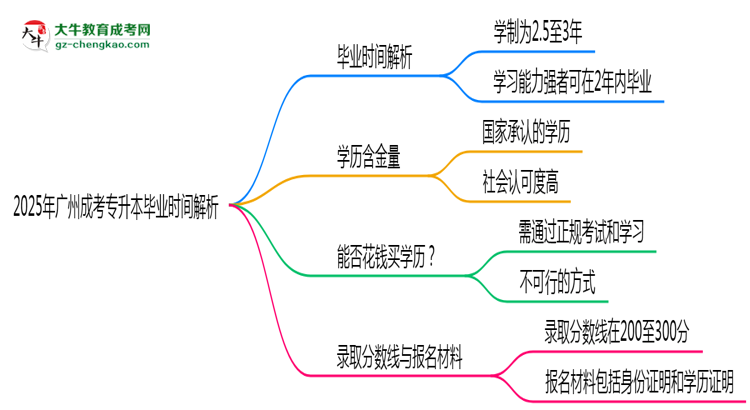 2025年廣州成考專升本最快多久拿證？畢業(yè)時(shí)間解析思維導(dǎo)圖