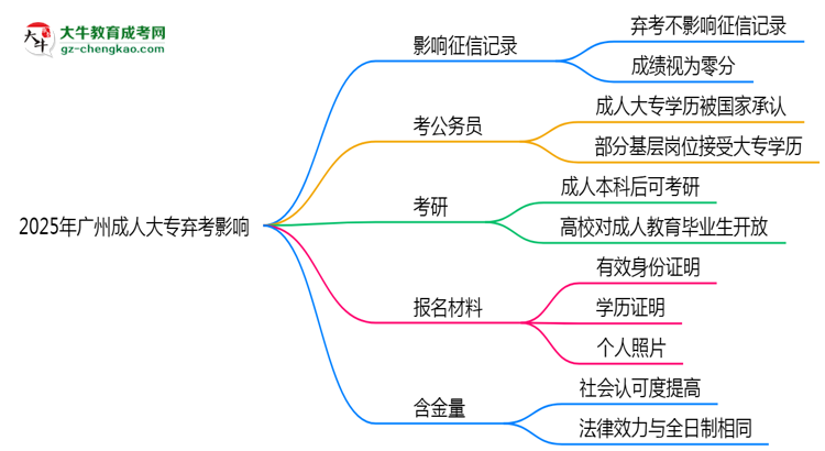 2025年廣州成人大專棄考是否影響征信記錄？思維導(dǎo)圖