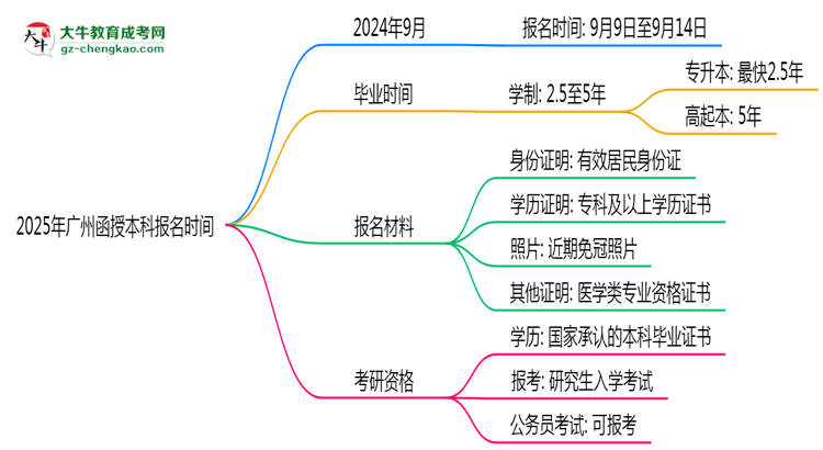 2025年廣州函授本科報(bào)名時(shí)間是否全年開(kāi)放？思維導(dǎo)圖