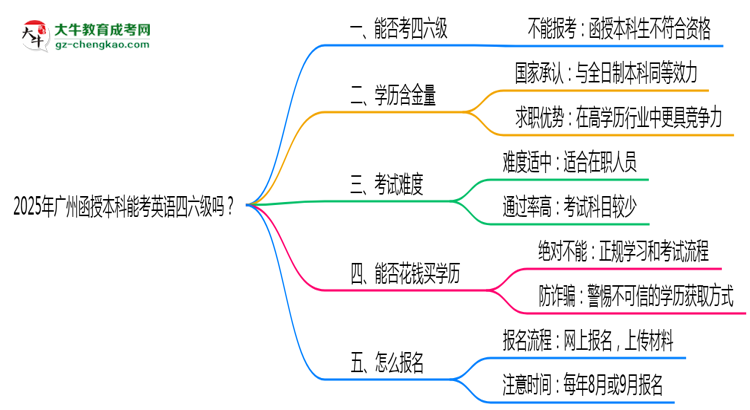 2025年廣州函授本科能考英語四六級嗎？資格說明思維導圖