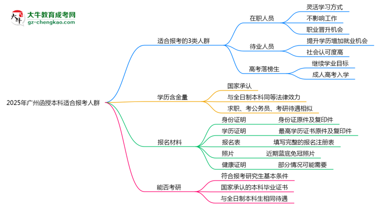 2025年廣州哪些人適合報函授本科？3類人群推薦思維導(dǎo)圖