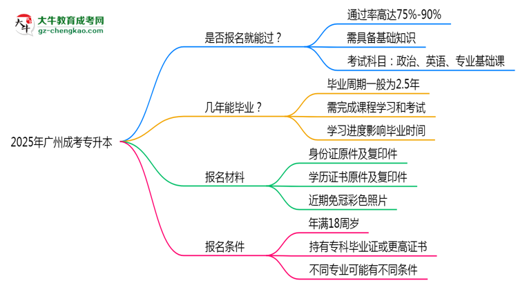 2025年廣州成考專升本是否報名就能過？通過率揭秘思維導(dǎo)圖
