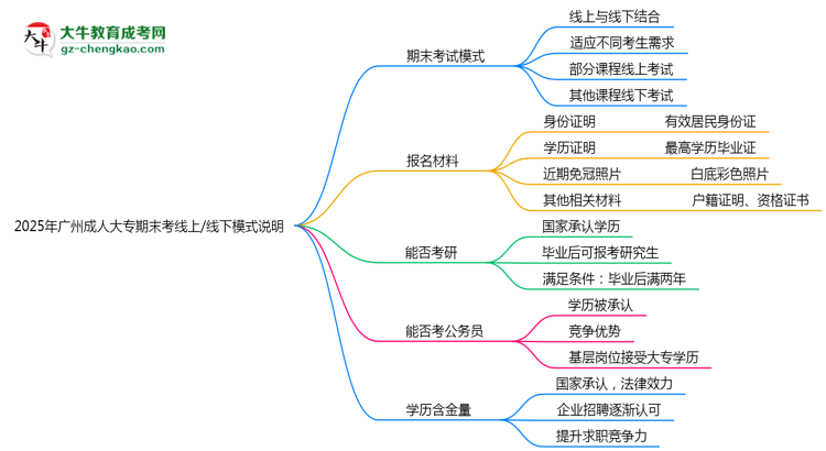 2025年廣州成人大專期末考線上/線下模式說(shuō)明思維導(dǎo)圖